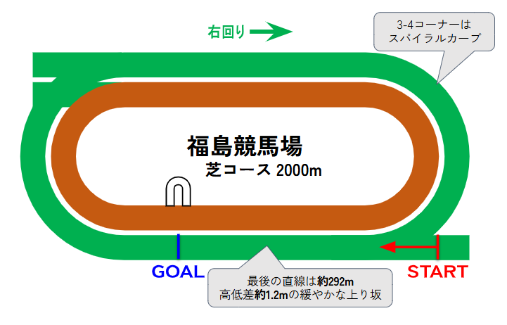 福島競馬場のコース図
