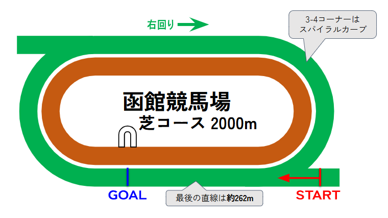 函館競馬場のコース図