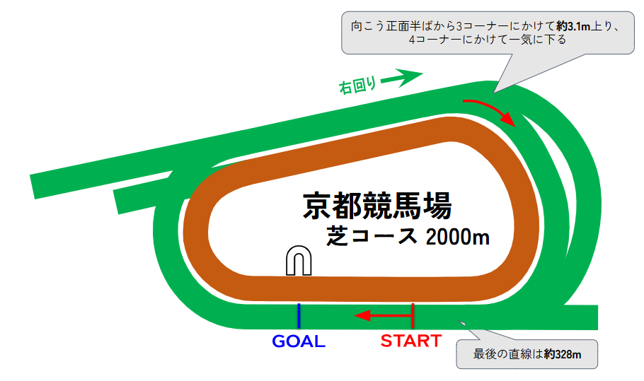 京都競馬場のコース図