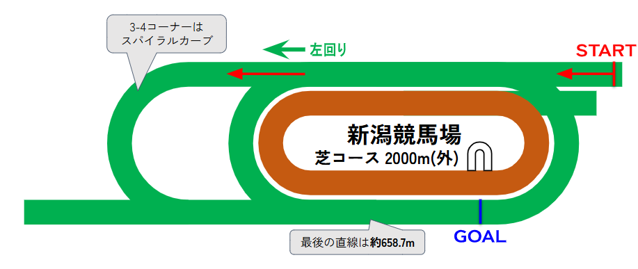 新潟競馬場のコース図