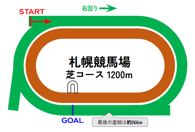 札幌競馬場のコース図